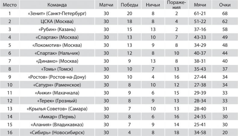 Иллюстрация к книге — Зенит. Новейшая история. 2.0 [i_267.jpg]