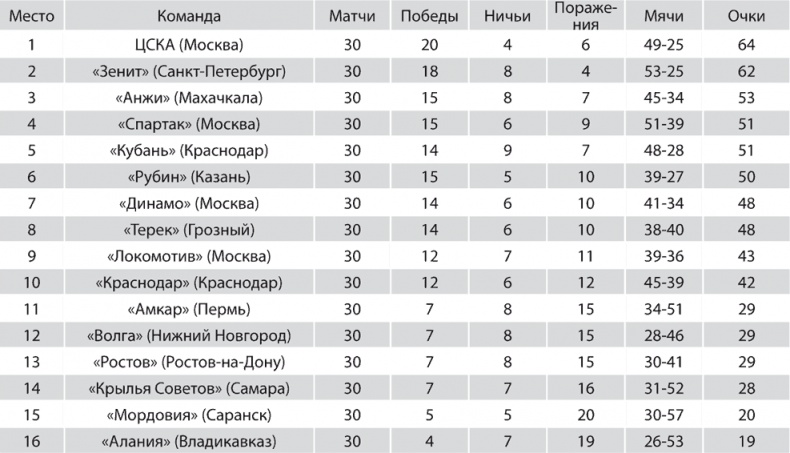 Иллюстрация к книге — Зенит. Новейшая история. 2.0 [i_273.jpg]