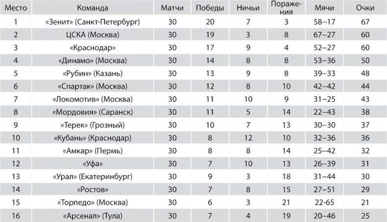 Иллюстрация к книге — Зенит. Новейшая история. 2.0 [i_279.jpg]