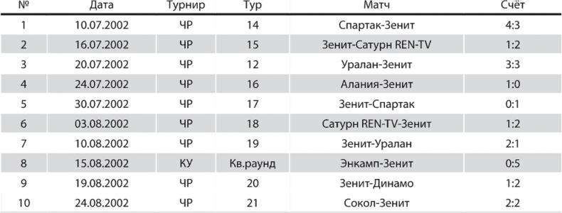 Иллюстрация к книге — Зенит. Новейшая история. 2.0 [i_300.jpg]