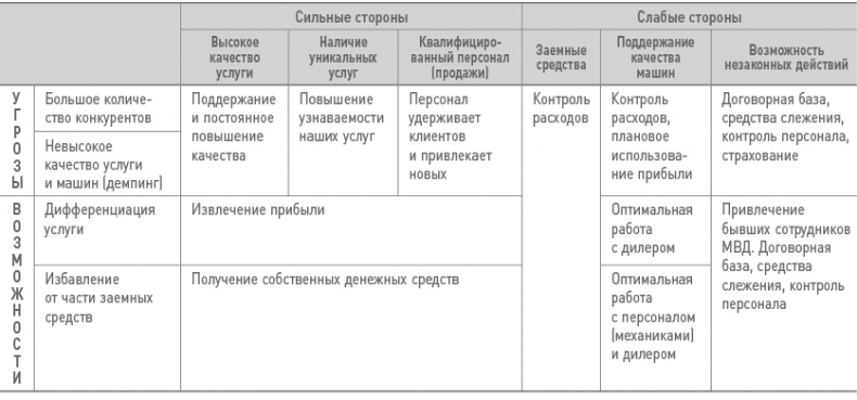 Иллюстрация к книге — Бизнес-план на 100%. Стратегия и тактика эффективного бизнеса [i_175.jpg]