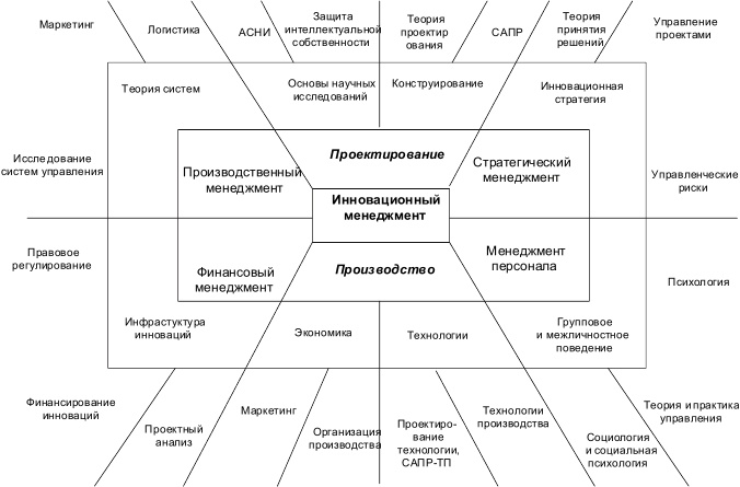 Иллюстрация к книге — Инновационный менеджмент [i_001.jpg]
