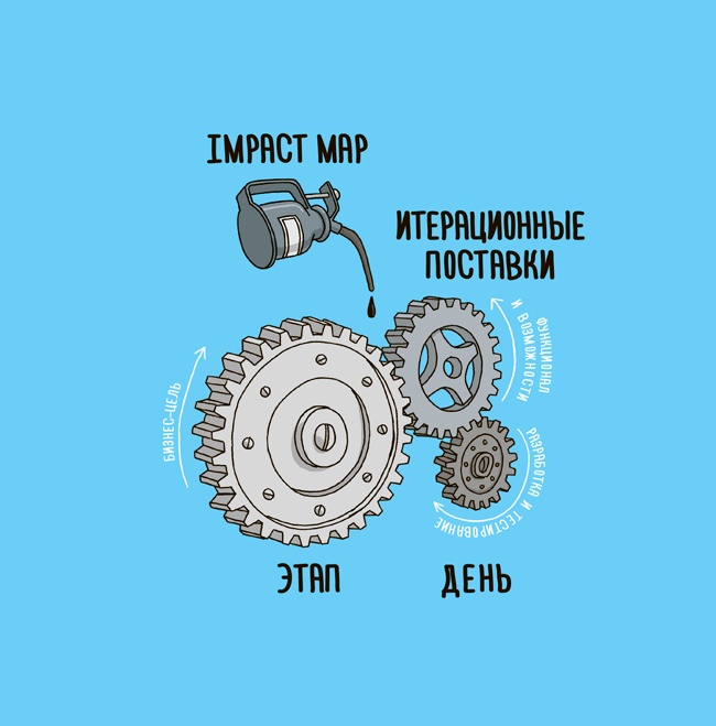 Иллюстрация к книге — Impact mapping: Как повысить эффективность программных продуктов и проектов по их разработке [i_012.jpg]
