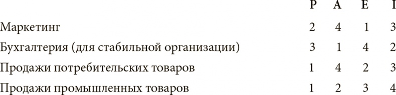 Иллюстрация к книге — Как преодолеть кризисы менеджмента. Диагностика и решение управленческих проблем [i_019.jpg]