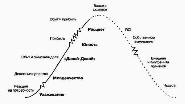 Иллюстрация к книге — Управление жизненным циклом корпорации [img_22.jpg]