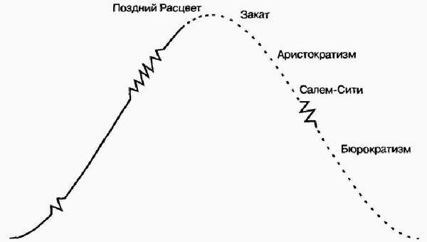 Иллюстрация к книге — Управление жизненным циклом корпорации [img_31.jpg]
