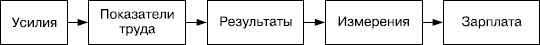 Иллюстрация к книге — Практика управления человеческими ресурсами [_119.jpg]