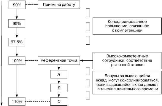 Иллюстрация к книге — Практика управления человеческими ресурсами [_125.jpg]