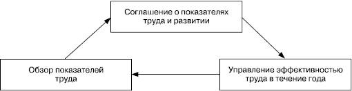 Иллюстрация к книге — Практика управления человеческими ресурсами [_58.jpg]