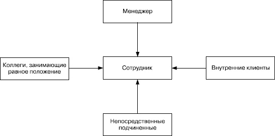 Иллюстрация к книге — Практика управления человеческими ресурсами [_59.jpg]