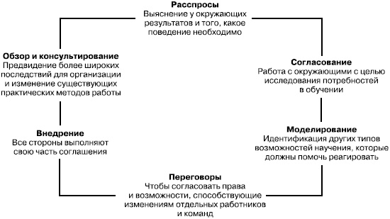 Иллюстрация к книге — Практика управления человеческими ресурсами [_65.jpg]