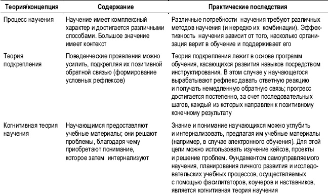 Иллюстрация к книге — Практика управления человеческими ресурсами [_70.jpg]