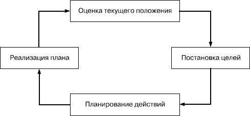 Иллюстрация к книге — Практика управления человеческими ресурсами [_73.jpg]