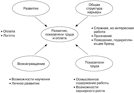 Иллюстрация к книге — Практика управления человеческими ресурсами [_96.jpg]