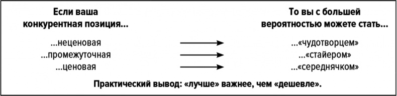 Иллюстрация к книге — Как думают великие компании. Три правила [i_009.jpg]