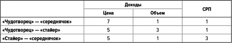 Иллюстрация к книге — Как думают великие компании. Три правила [i_020.jpg]