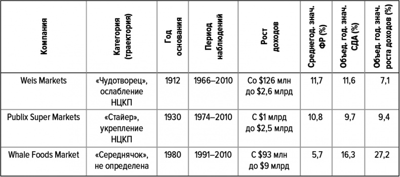 Иллюстрация к книге — Как думают великие компании. Три правила [i_029.jpg]