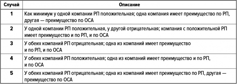 Иллюстрация к книге — Как думают великие компании. Три правила [i_053.jpg]