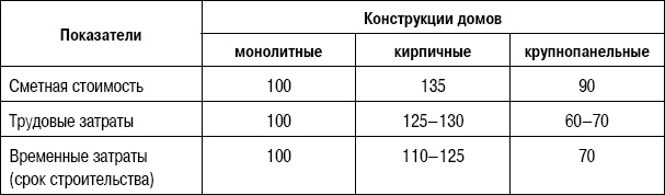 Иллюстрация к книге — Формирование стоимости и определение эффективности инвестиций [i_006.jpg]