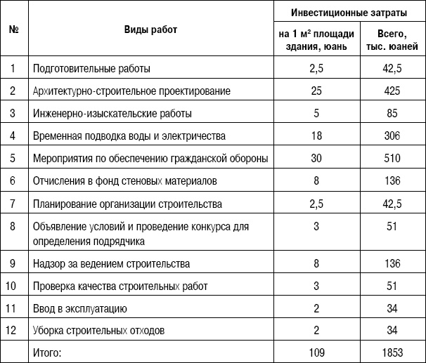 Иллюстрация к книге — Формирование стоимости и определение эффективности инвестиций [i_020.jpg]