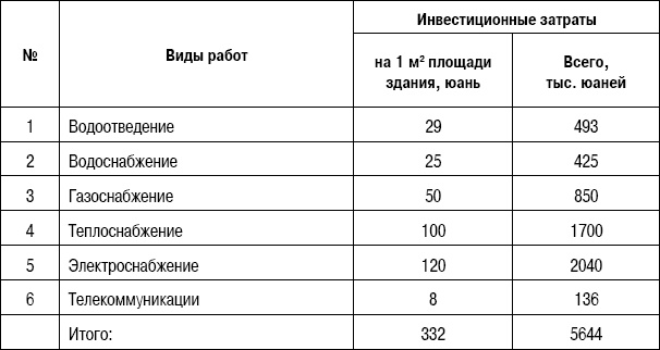 Иллюстрация к книге — Формирование стоимости и определение эффективности инвестиций [i_023.jpg]
