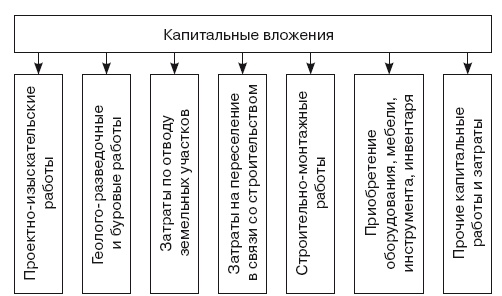 Иллюстрация к книге — Формирование стоимости и определение эффективности инвестиций [i_033.jpg]