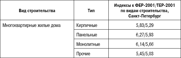 Иллюстрация к книге — Формирование стоимости и определение эффективности инвестиций [i_052.jpg]