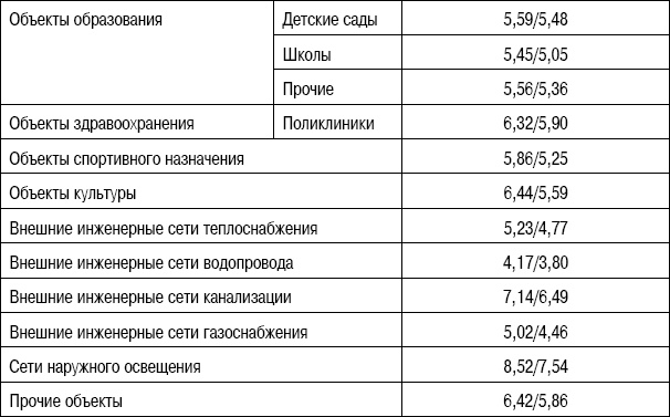 Иллюстрация к книге — Формирование стоимости и определение эффективности инвестиций [i_053.jpg]