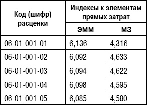 Иллюстрация к книге — Формирование стоимости и определение эффективности инвестиций [i_054.jpg]