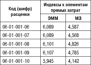 Иллюстрация к книге — Формирование стоимости и определение эффективности инвестиций [i_055.jpg]