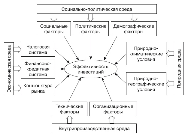 Иллюстрация к книге — Формирование стоимости и определение эффективности инвестиций [i_091.jpg]