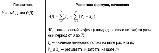 Иллюстрация к книге — Формирование стоимости и определение эффективности инвестиций [i_097.jpg]