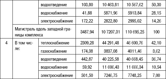 Иллюстрация к книге — Формирование стоимости и определение эффективности инвестиций [i_140.jpg]