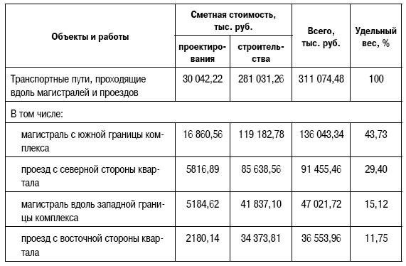 Иллюстрация к книге — Формирование стоимости и определение эффективности инвестиций [i_150.jpg]