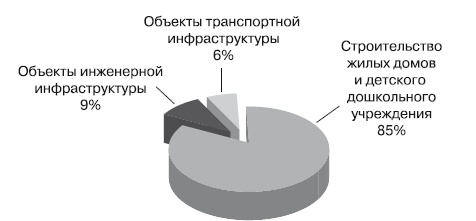 Иллюстрация к книге — Формирование стоимости и определение эффективности инвестиций [i_151.jpg]