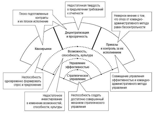 Иллюстрация к книге — Приказано добиться результата. Как была обеспечена реализация реформ в сфере государственных услуг Великобритании [i_011.jpg]