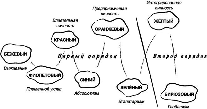 Иллюстрация к книге — Спиральная динамика. Управляя ценностями, лидерством и изменениями в XXI веке [img33c4.jpg]