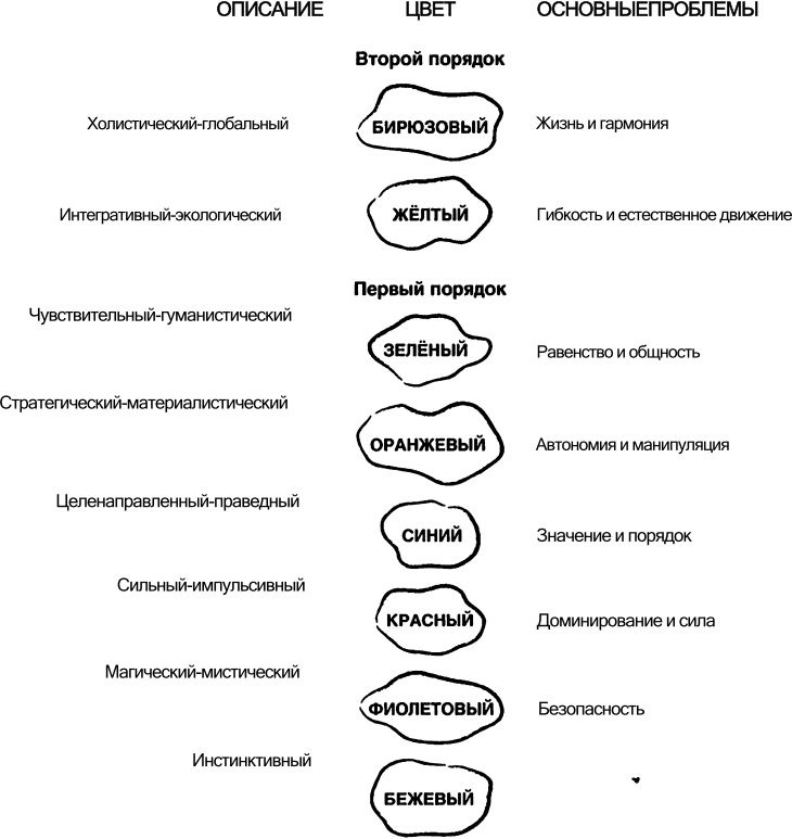 Иллюстрация к книге — Спиральная динамика. Управляя ценностями, лидерством и изменениями в XXI веке [img3cc6.jpg]