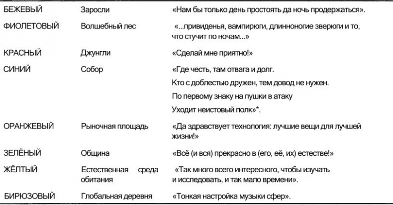 Иллюстрация к книге — Спиральная динамика. Управляя ценностями, лидерством и изменениями в XXI веке [img62d6.jpg]