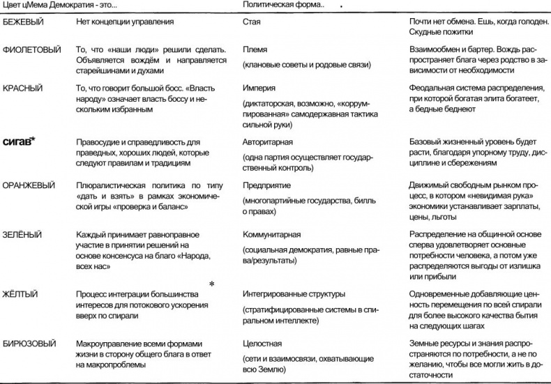 Иллюстрация к книге — Спиральная динамика. Управляя ценностями, лидерством и изменениями в XXI веке [img718e.jpg]
