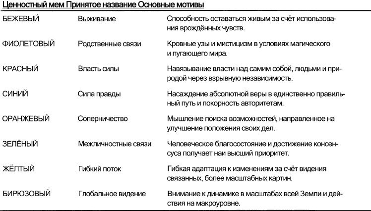 Иллюстрация к книге — Спиральная динамика. Управляя ценностями, лидерством и изменениями в XXI веке [img7c22.jpg]