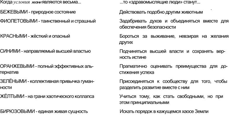 Иллюстрация к книге — Спиральная динамика. Управляя ценностями, лидерством и изменениями в XXI веке [imgb115.jpg]