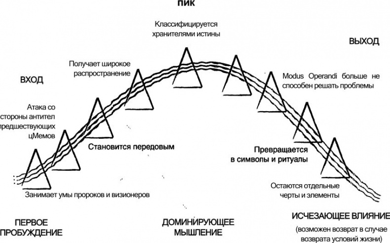 Иллюстрация к книге — Спиральная динамика. Управляя ценностями, лидерством и изменениями в XXI веке [imgf52b.jpg]