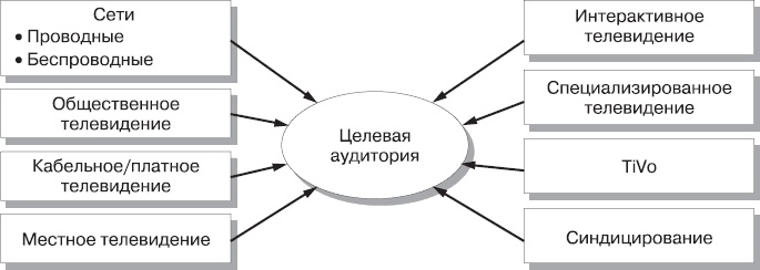 Иллюстрация к книге — Реклама. Принципы и практика [_121.jpg]