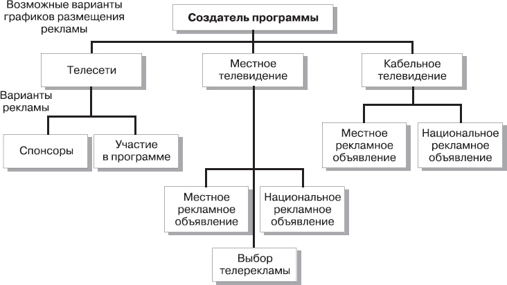 Иллюстрация к книге — Реклама. Принципы и практика [_127.jpg]