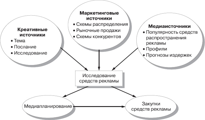 Иллюстрация к книге — Реклама. Принципы и практика [_145.jpg]