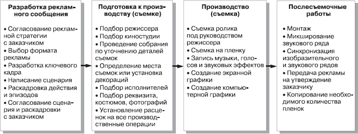 Иллюстрация к книге — Реклама. Принципы и практика [_217.jpg]