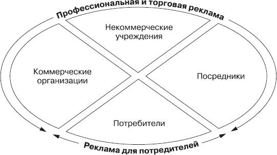 Иллюстрация к книге — Реклама. Принципы и практика [_22.jpg]