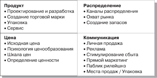 Иллюстрация к книге — Реклама. Принципы и практика [_27.jpg]