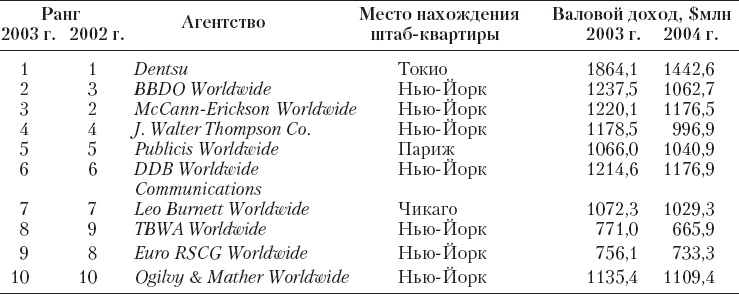 Иллюстрация к книге — Реклама. Принципы и практика [_30.jpg]